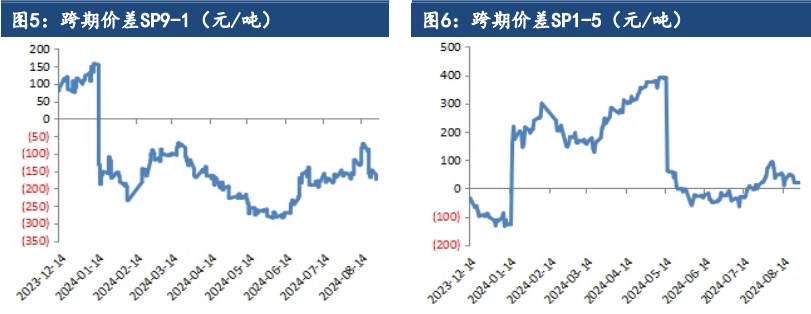 關(guān)聯(lián)品種紙漿所屬公司：建信期貨