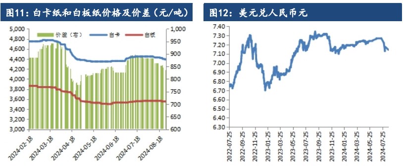 關(guān)聯(lián)品種紙漿所屬公司：建信期貨