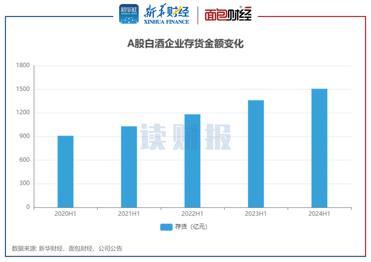 图7:白酒企业历年中期存货金额变化