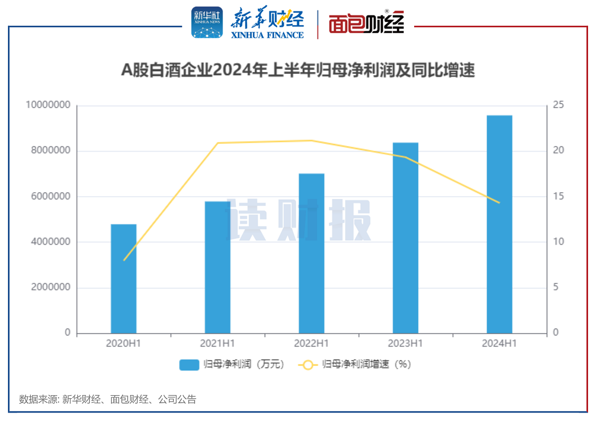 图3:A股白酒企业2024年上半年归母净利润及同比增速
