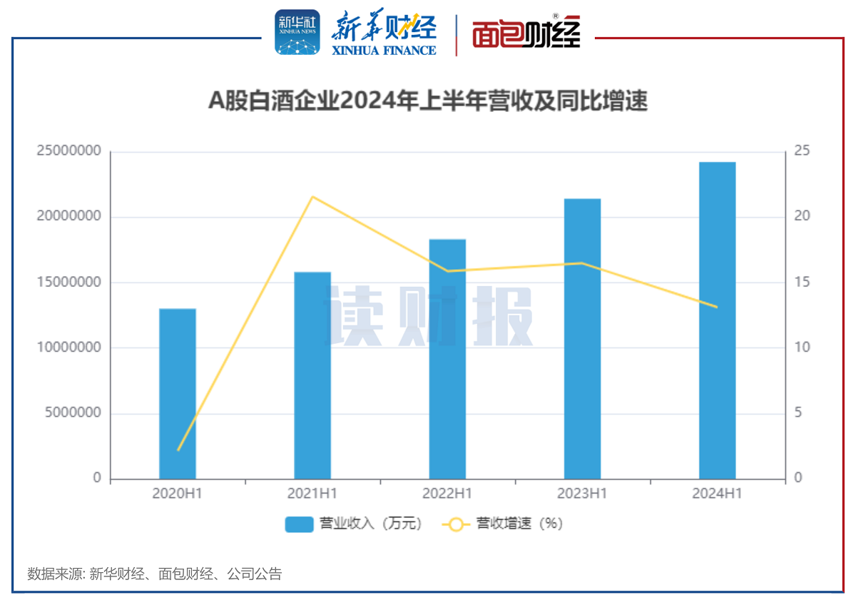图1:A股白酒企业2024年上半年营收及同比增速