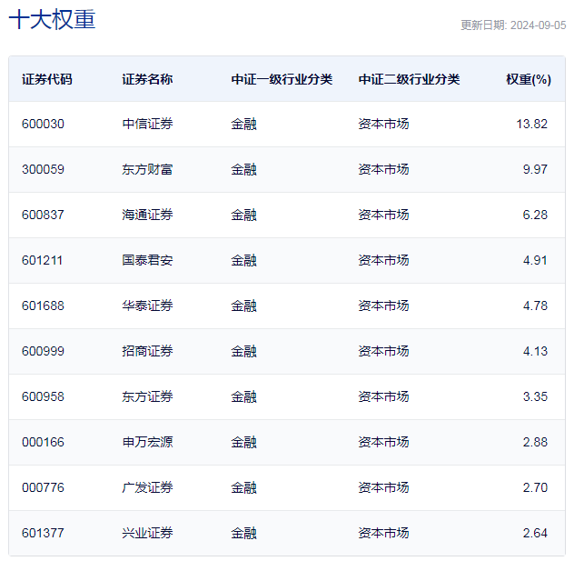 行业ETF风向标丨大金融板块领涨，券商ETF半日成交13亿元