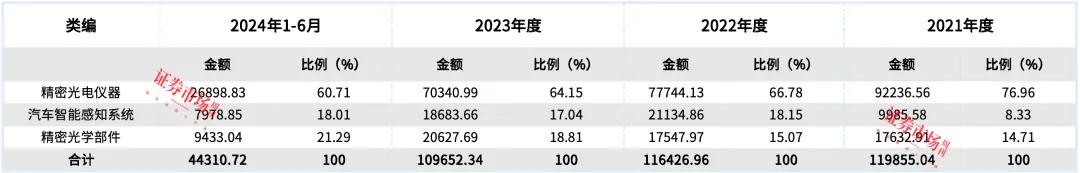 数据来源:根据晶华光学招股书、问询函、2024年中报整理