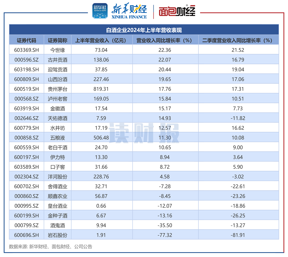 图2:白酒企业2024年上半年营收表现