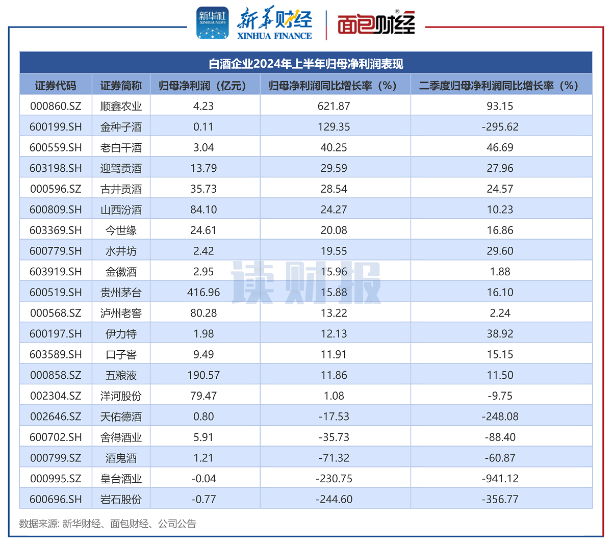 图4:白酒企业2024年上半年归母净利润表现