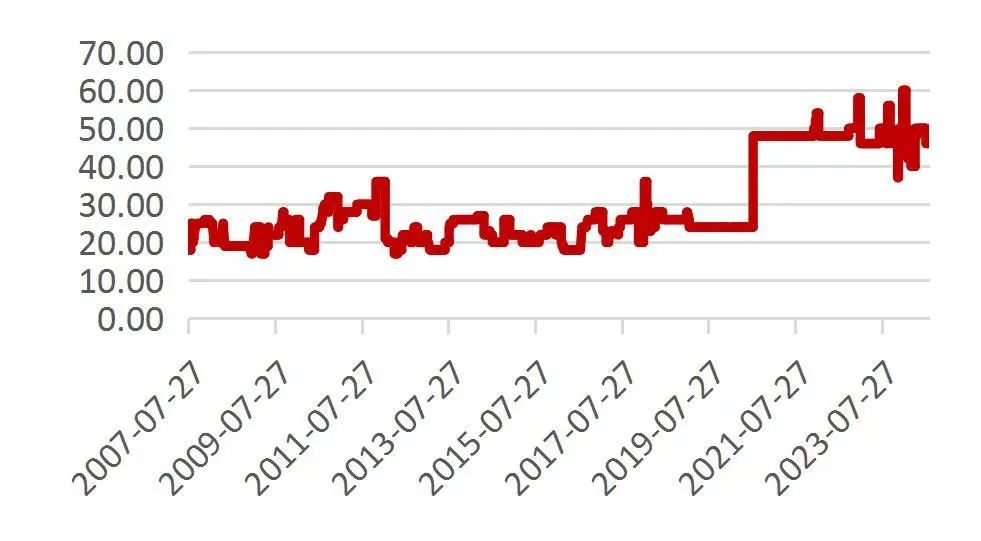 資料來源：Wind，山西證券研究所