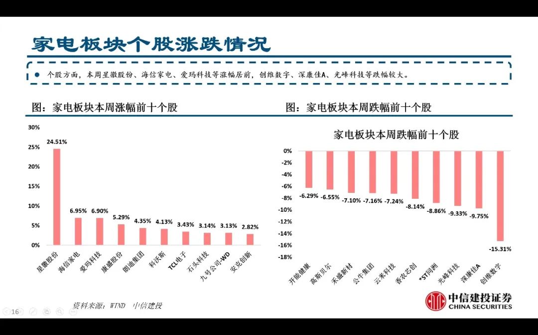 【中信建投家电 | 动态】以旧换新短期成效初显，头部品牌优势突出（2024年9.2-9.6周观点） - 拷贝  第20张