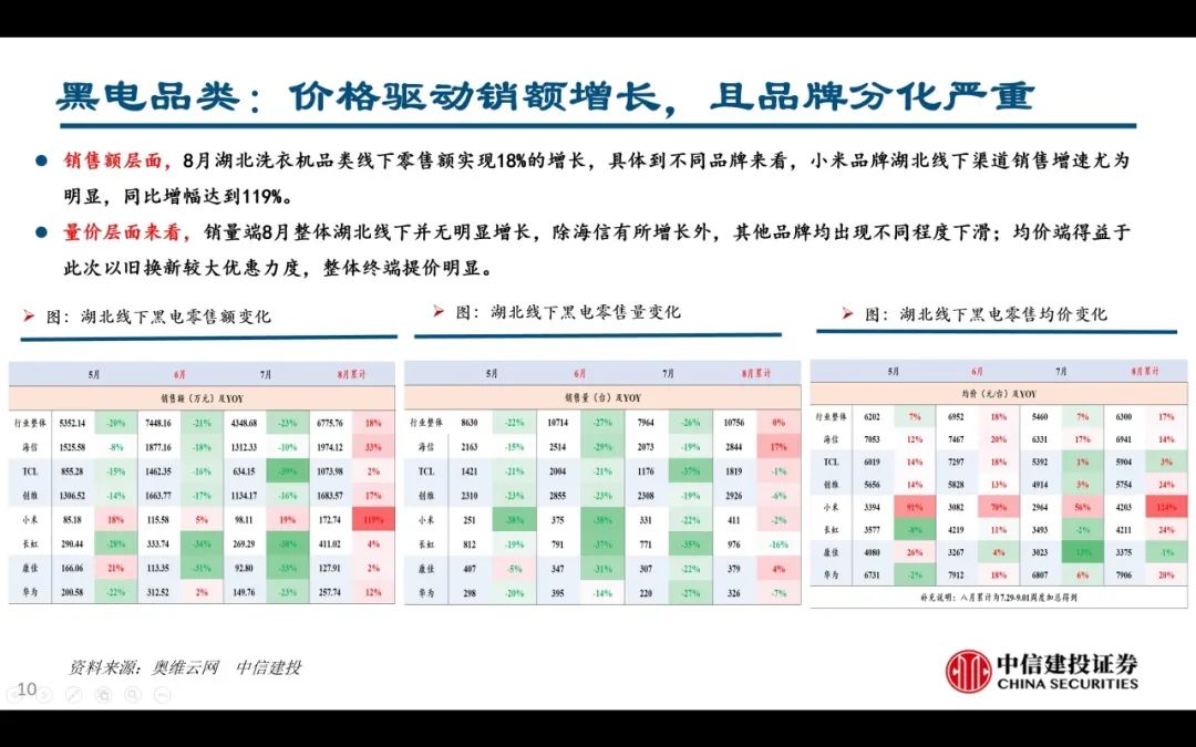 【中信建投家电 | 动态】以旧换新短期成效初显，头部品牌优势突出（2024年9.2-9.6周观点） - 拷贝  第11张