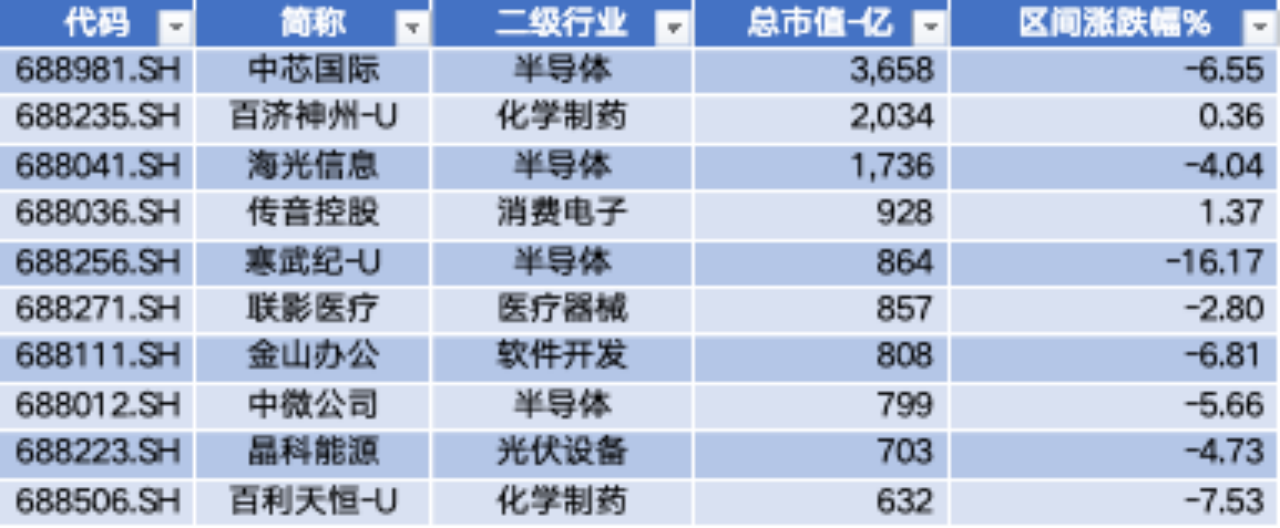数据来源:Wind,科创板研究中心,星矿数据
