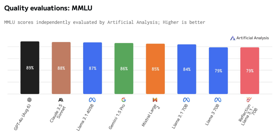 这就翻车了 reflection 70b遭质疑基模为llama 3,作者 重新训练