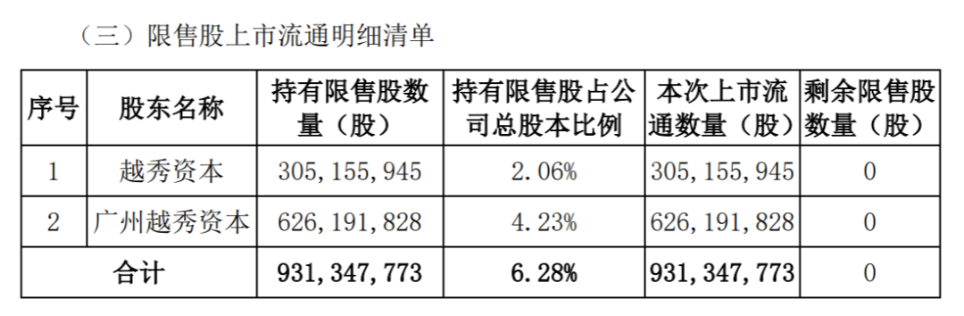 来源：中信证券公告