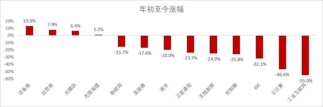 资料来源:wind,山西证券研究所