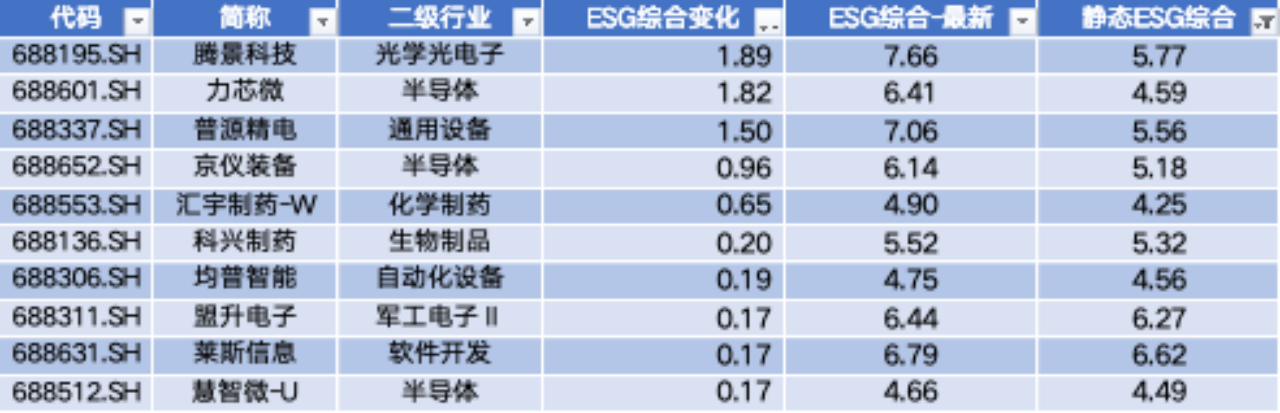 数据来源:Wind,科创板研究中心,星矿数据