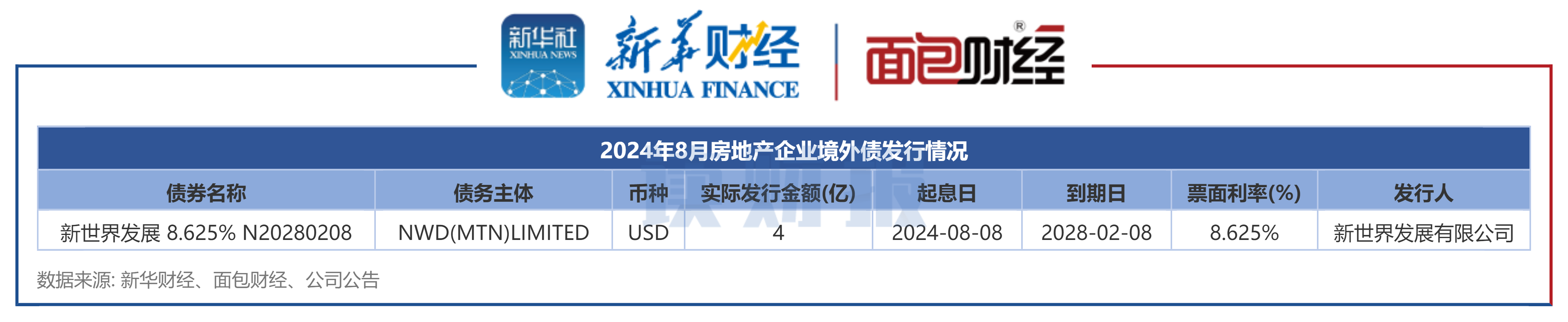 图4:2024年8月房地产企业境外债发行情况