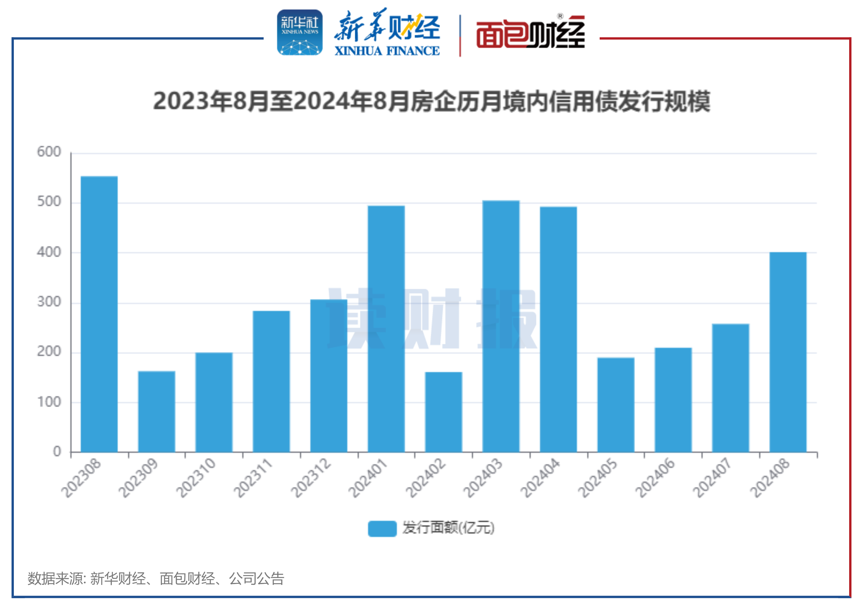 图1:2023年8月至2024年8月房企历月境内信用债发行规模