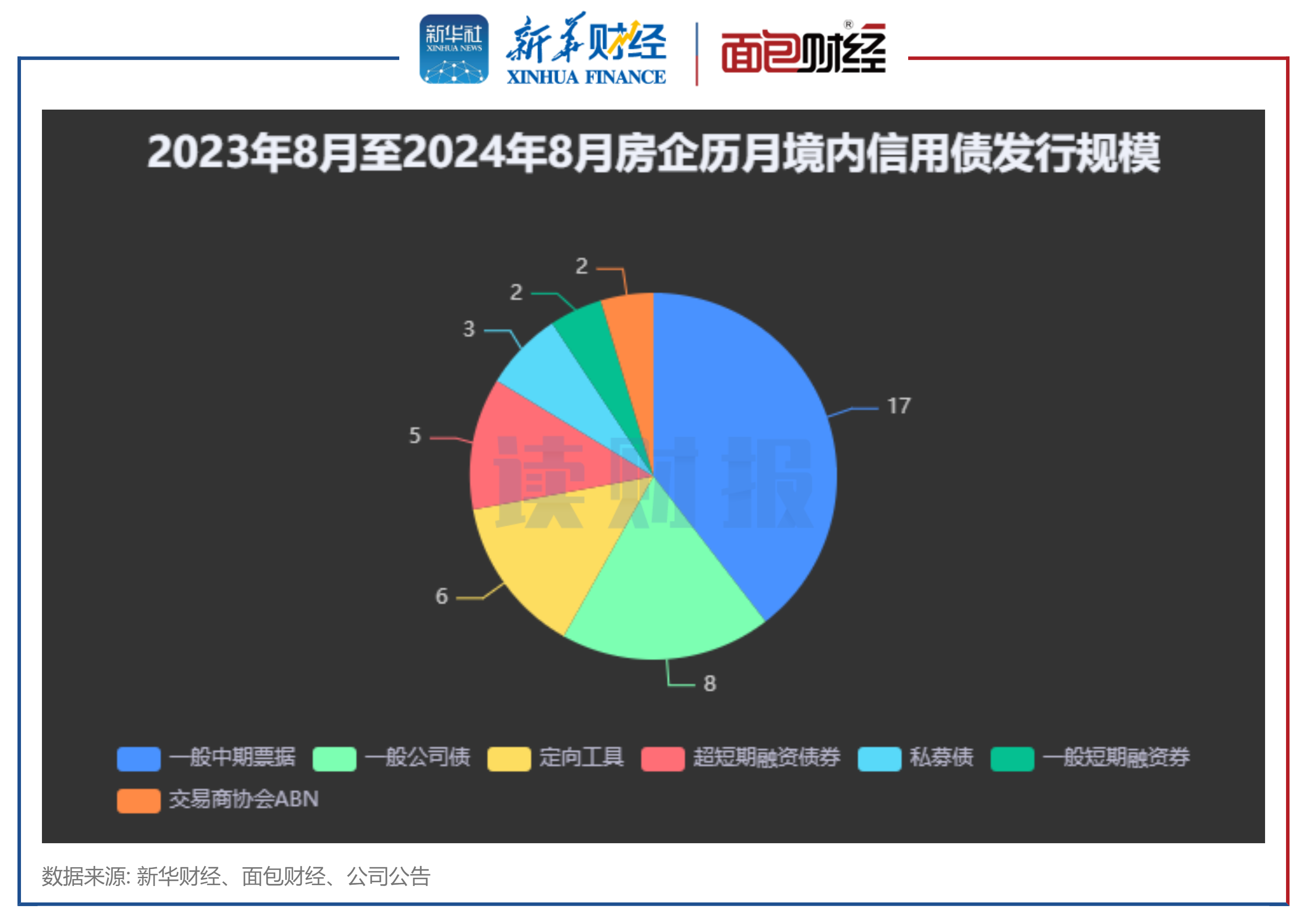 图2:房地产开发企业2024年8月信用债发行类型