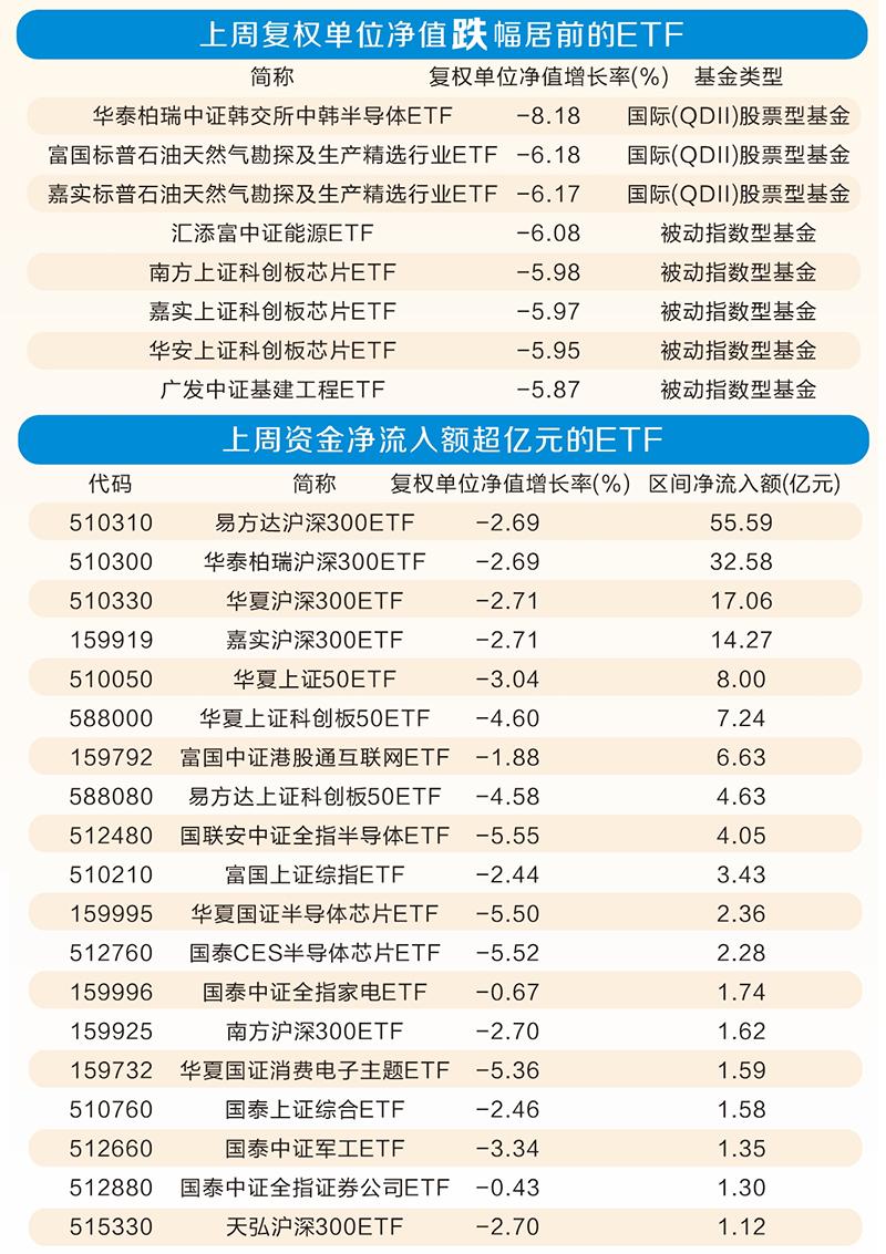 上周主题基金多数下跌 资金继续流入宽基ETF