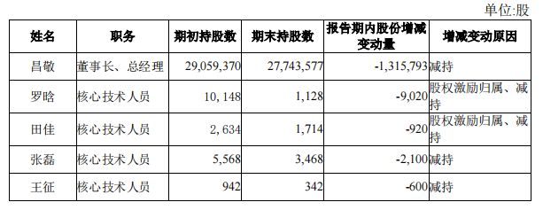 图片来源:石头科技2024年半年度报告