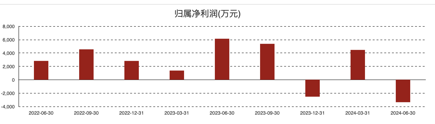 (光峰科技各季度归母净利润情况)