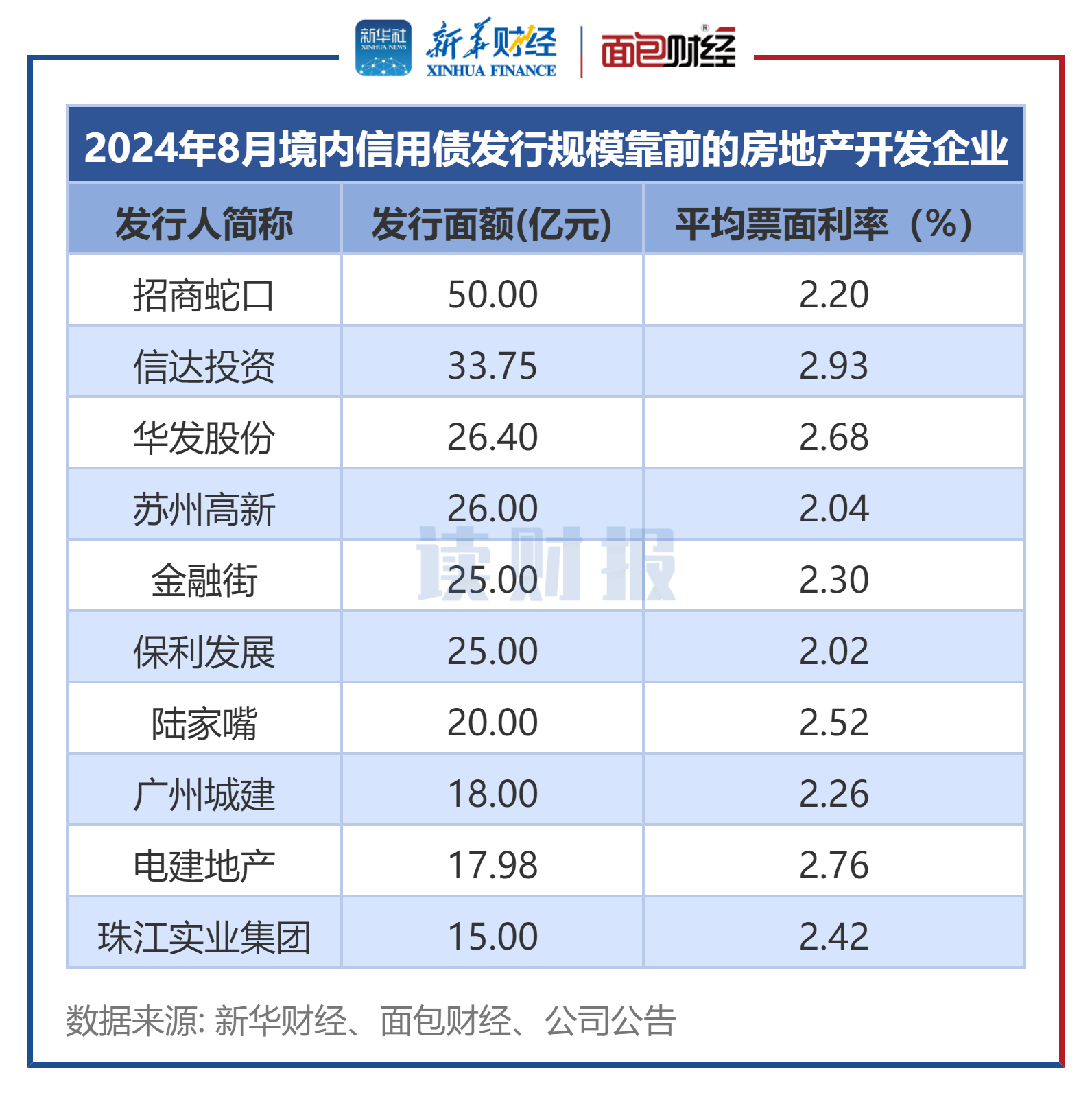 图3:2024年8月境内信用债发行规模靠前的房地产开发企业