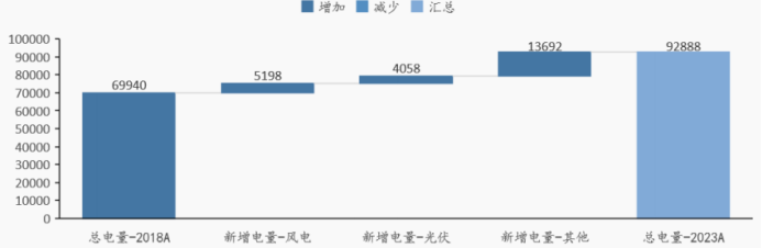 资料来源:中电联