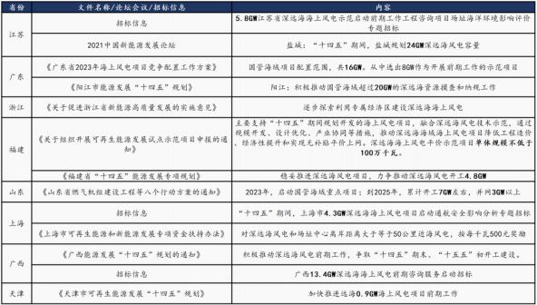资料来源:各省发改委