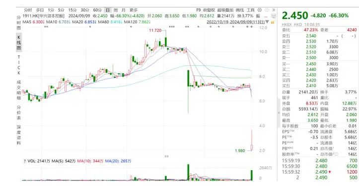 “包凡配合调查”悬而未决，华兴资本股价大跌！