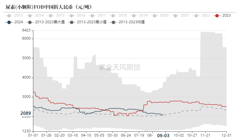 尿素：看不到需求匹配供给的画面