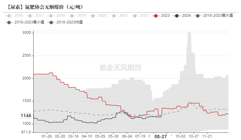 数据来源：CCTD，紫金天风期货