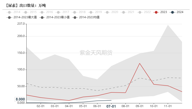 尿素：看不到需求匹配供给的画面