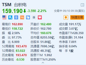 台积电跌超2.2% 8月销售额环比下跌2.4%  第1张