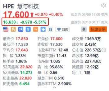 慧与科技盘前跌超5.5% 发行13.5亿美元强制可转换优先股为收购筹资