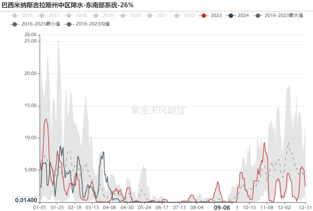 数据来源：Reuters,紫金天风期货