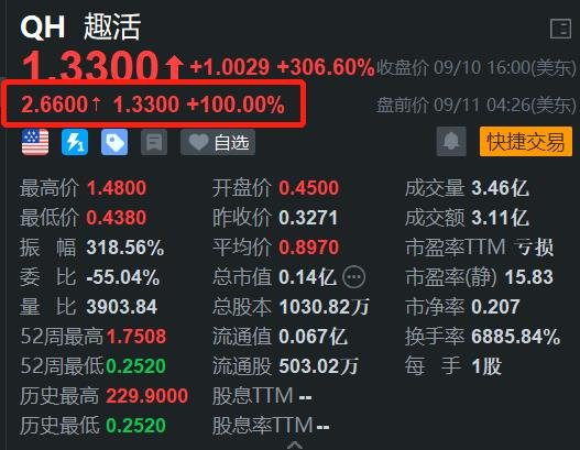 中概股趣活盘前股价再度翻倍 昨日狂飙306%  第2张