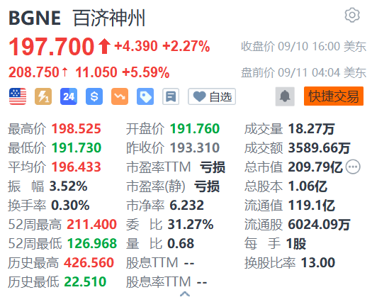 多重利好加身 百济神州盘前涨超5%