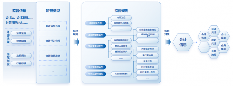图2-会计监督场景