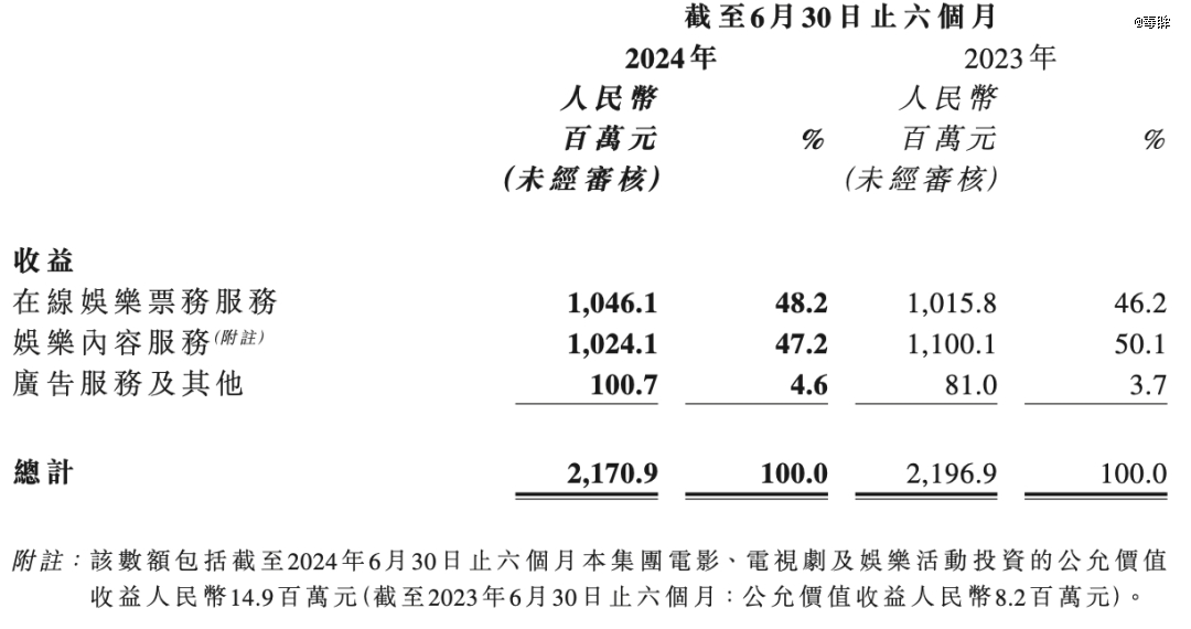 (数据来源:猫眼娱乐半年报)