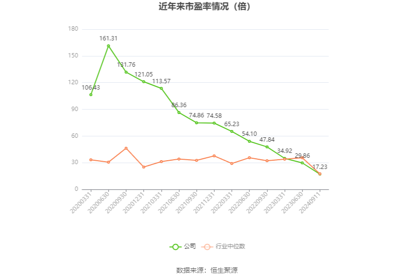 以本次披露业绩预告均值计算,公司近年市盈率(TTM)、市净率(LF)、市销率(TTM)情况如下图: