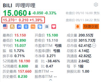 哔哩哔哩盘前涨约1.4% 机构予“买入”评级 广告及游戏业务驱动毛利率增长  第1张