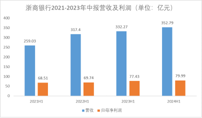 浙商银行：逆周期中业绩稳中向好