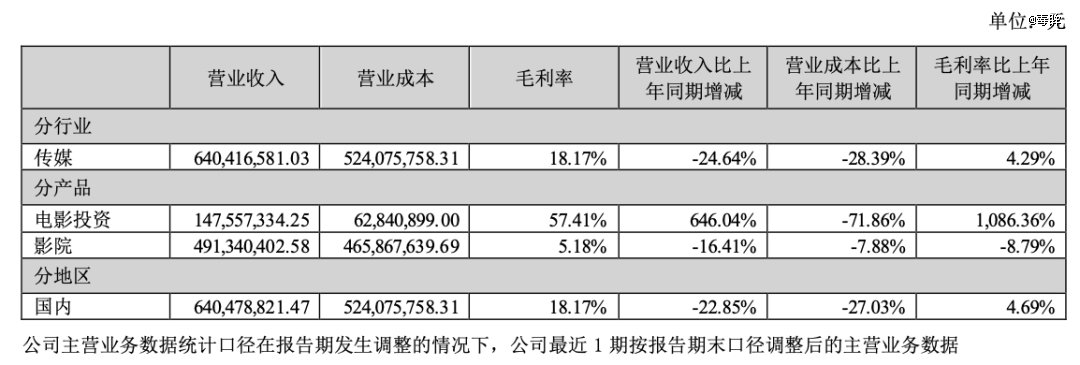 (数据来源:博纳财报)
