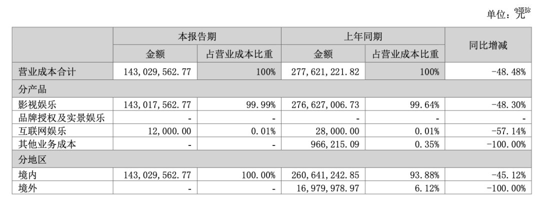(数据来源:华谊兄弟财报)