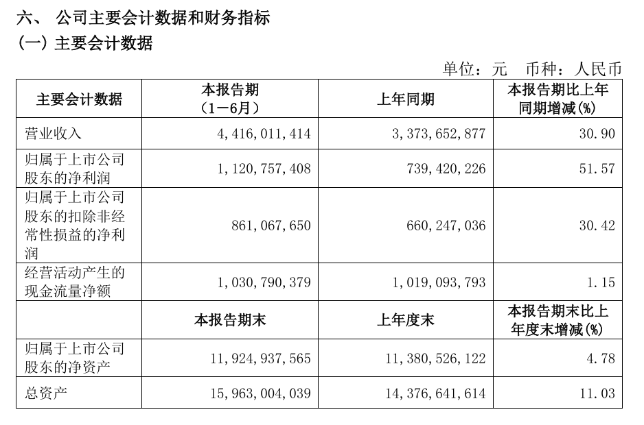 来源:石头科技2024年中报
