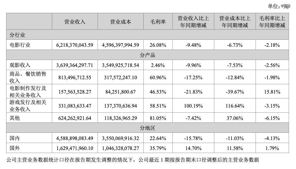 (数据来源:万达财报)