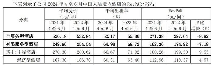 今年第二季度,锦江境内酒店RevPAR情况。 截图自锦江酒店2024年半年报