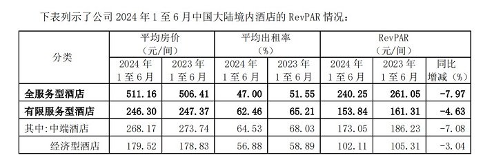今年上半年,锦江境内酒店RevPAR情况。 截图自锦江酒店2024年半年报