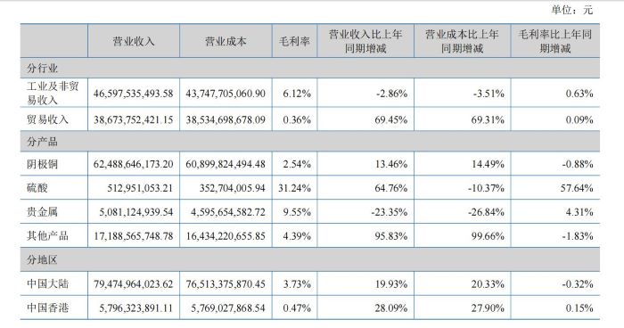 云南铜业2024年上半年营收及毛利率情况。 截图自云南铜业2024年半年报