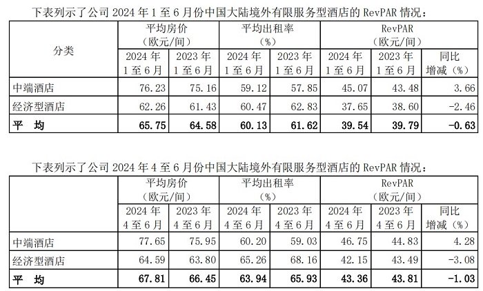 锦江酒店境外有限服务型连锁酒店业务情况。 截图自锦江酒店2024年半年报