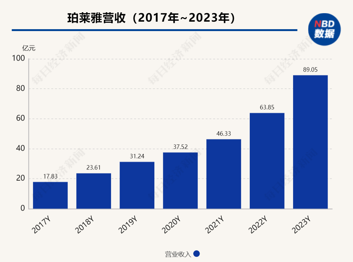 国产美妆龙头重大人事突变：85后“二代”侯亚孟接棒舅舅方玉友 成珀莱雅新CEO