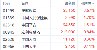 注:保险股的表现